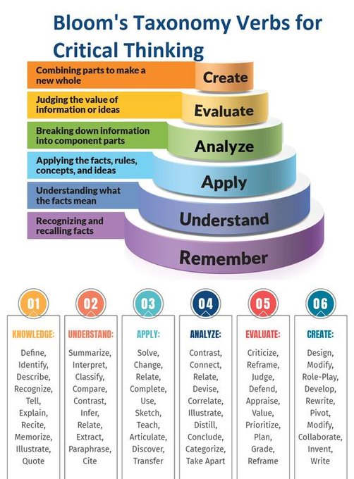 graphic showing blooms taxonomy. Remember, understand, Apply, analyze, Evaluate.